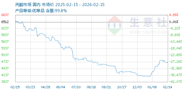 丙酮(全国)走势图
