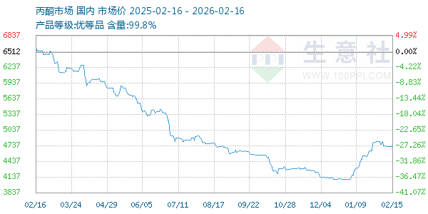 丙酮(全国)走势图