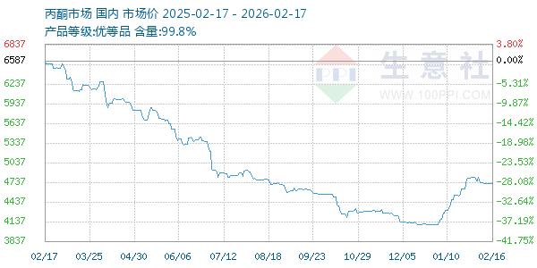 丙酮(全国)走势图