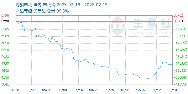 丙酮(全国)走势图