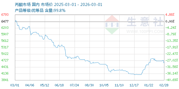 丙酮(全国)走势图