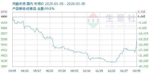 丙酮(全国)走势图