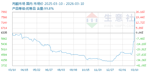 丙酮(全国)走势图