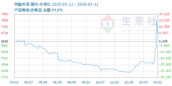 丙酮(全国)走势图
