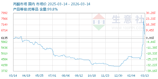 丙酮(全国)走势图