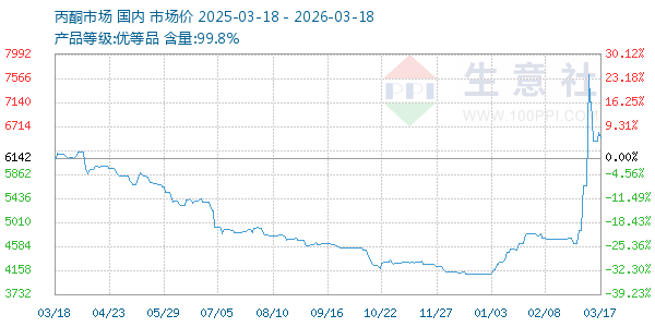 丙酮(全国)走势图