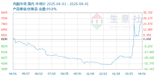 丙酮(全国)走势图