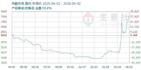 丙酮(全国)走势图