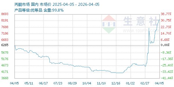 丙酮(全国)走势图