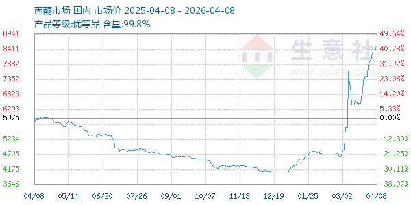 丙酮(全国)走势图