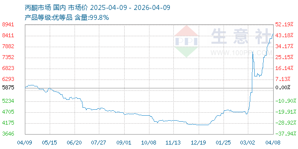 丙酮(全国)走势图