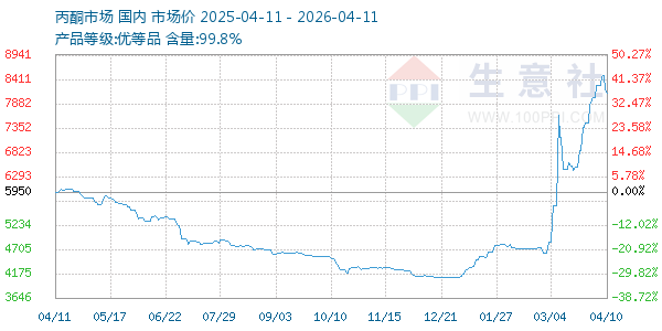 丙酮(全国)走势图