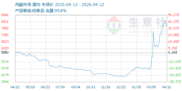 丙酮(全国)走势图