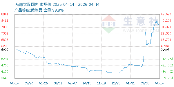 丙酮(全国)走势图