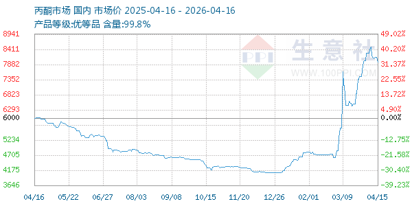 丙酮(全国)走势图