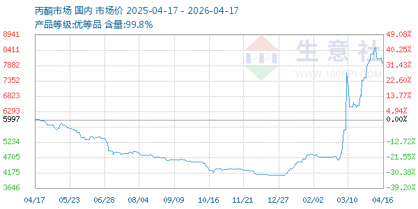丙酮(全国)走势图
