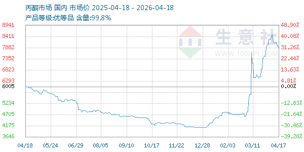 丙酮(全国)走势图