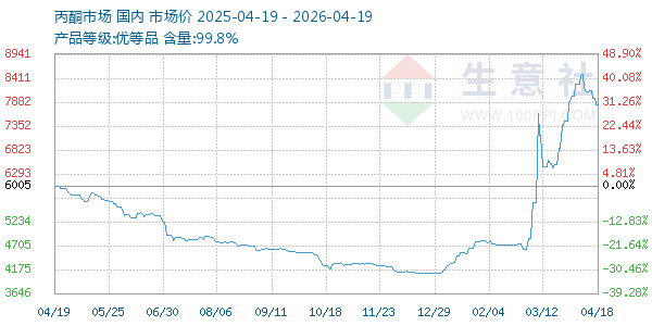 丙酮(全国)走势图