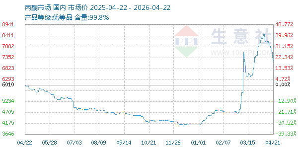 丙酮(全国)走势图