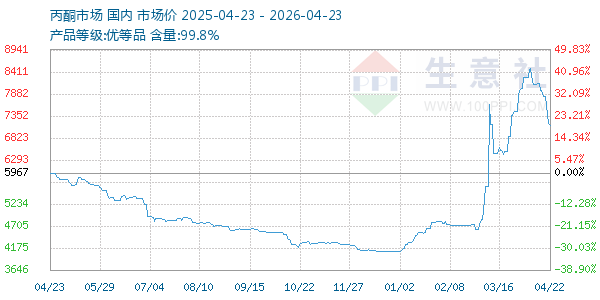 丙酮(全国)走势图