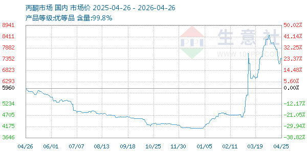 丙酮(全国)走势图
