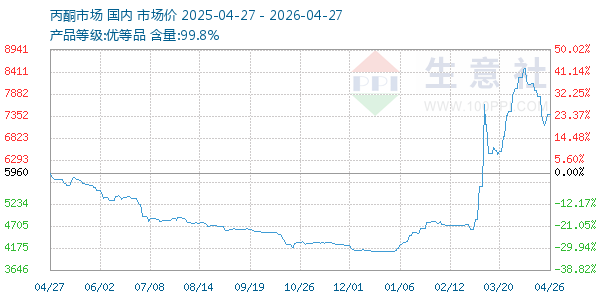 丙酮(全国)走势图