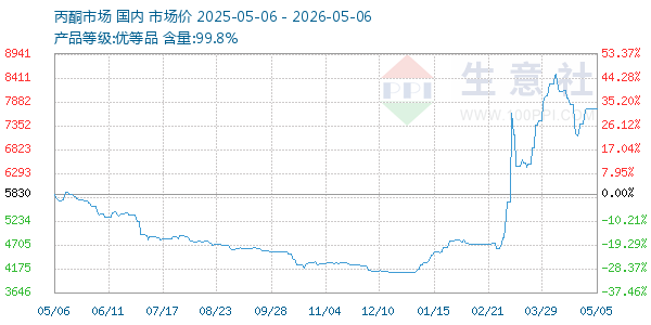 丙酮(全国)走势图