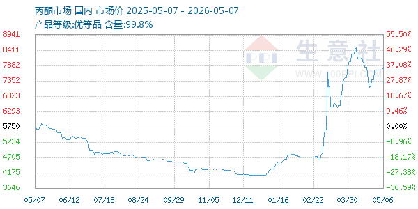 丙酮(全国)走势图