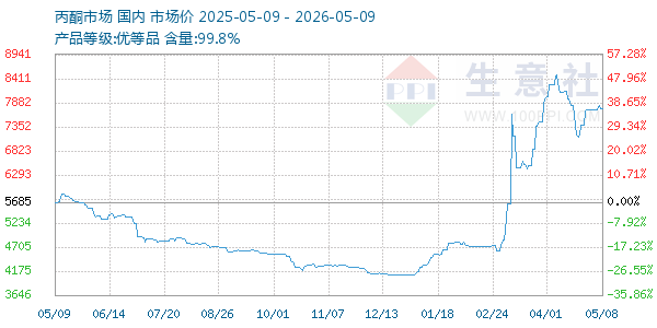 丙酮(全国)走势图