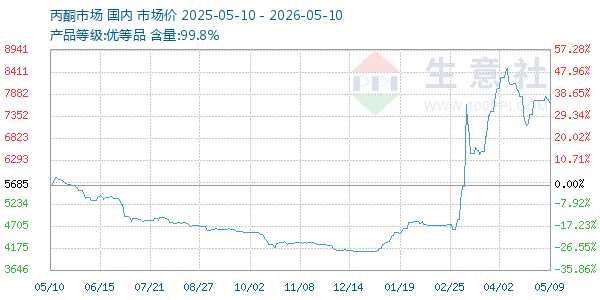 丙酮(全国)走势图