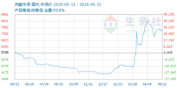 丙酮(全国)走势图