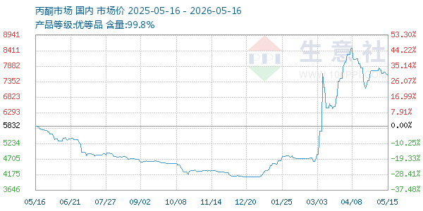 丙酮(全国)走势图
