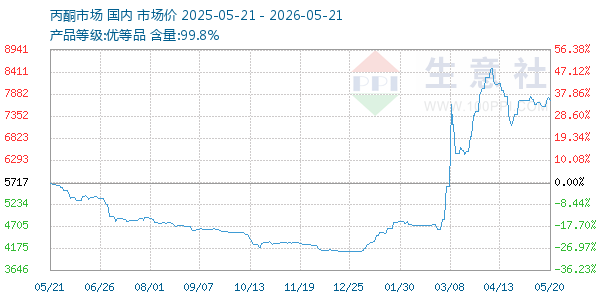 丙酮(全国)走势图