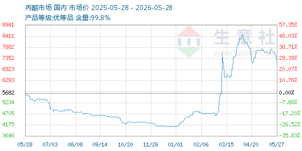 丙酮(全国)走势图
