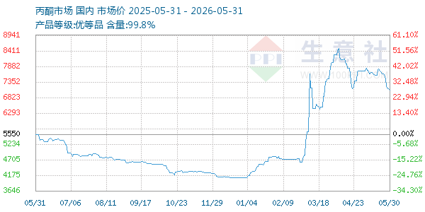 丙酮(全国)走势图