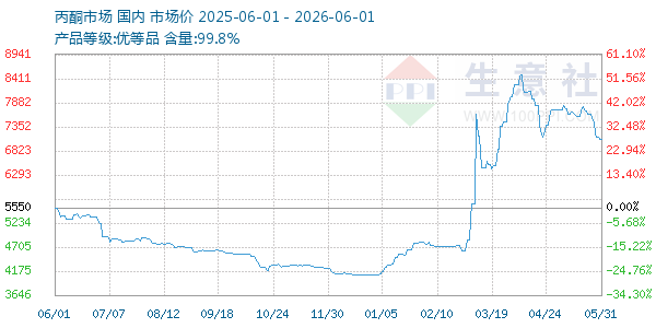 丙酮(全国)走势图