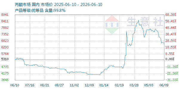 丙酮(全国)走势图