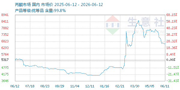 丙酮(全国)走势图