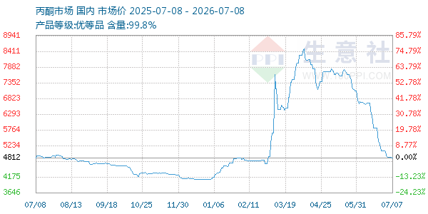 丙酮(全国)走势图