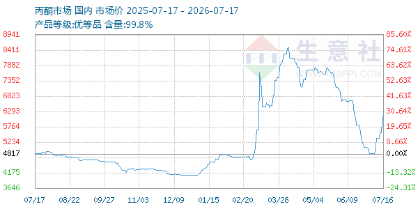 丙酮(全国)走势图