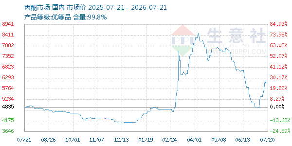 丙酮(全国)走势图