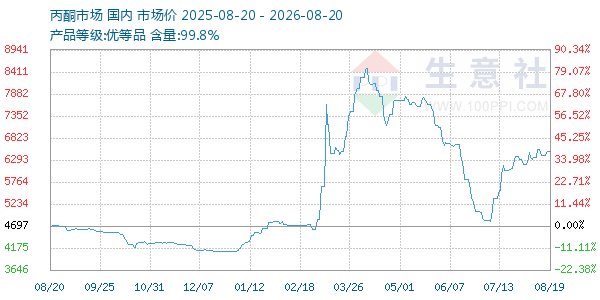 丙酮(全国)走势图