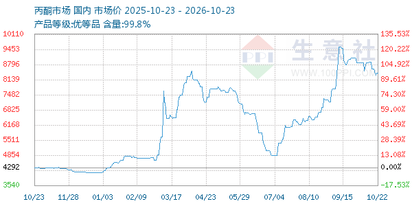 丙酮(全国)走势图