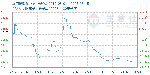 聚丙烯酰胺走势图