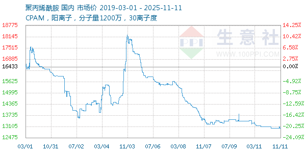 聚丙烯酰胺走势图