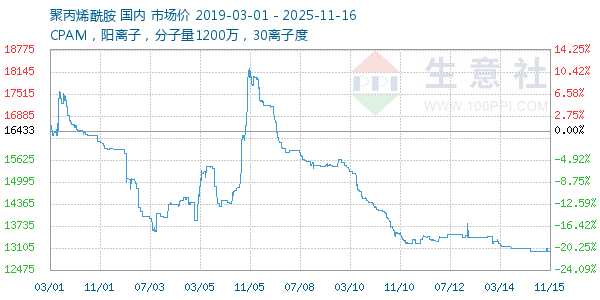聚丙烯酰胺走势图