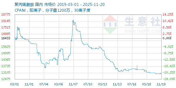 聚丙烯酰胺走势图
