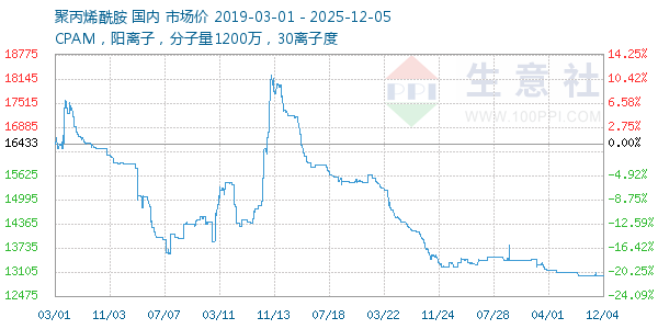 聚丙烯酰胺走势图