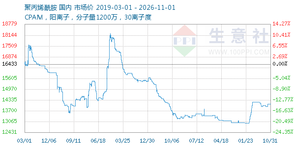 聚丙烯酰胺走势图