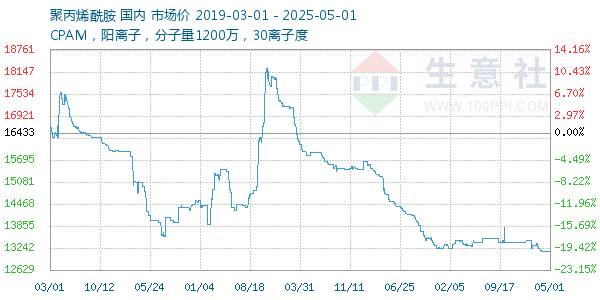 聚丙烯酰胺走势图